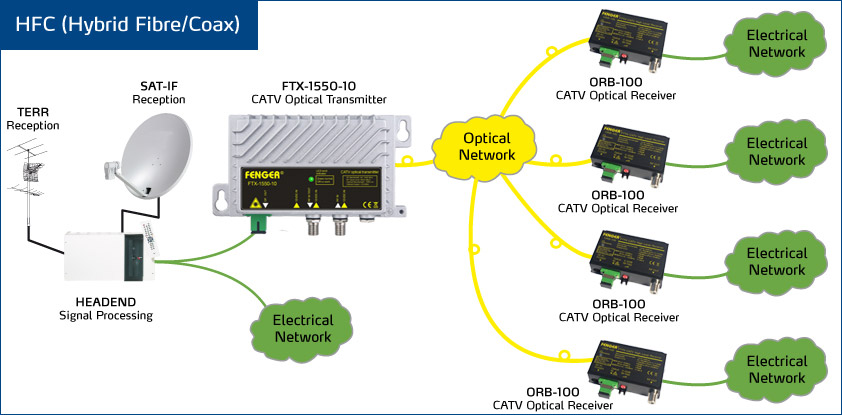 FENGER® FTX-1550-10 Optical Transmitter